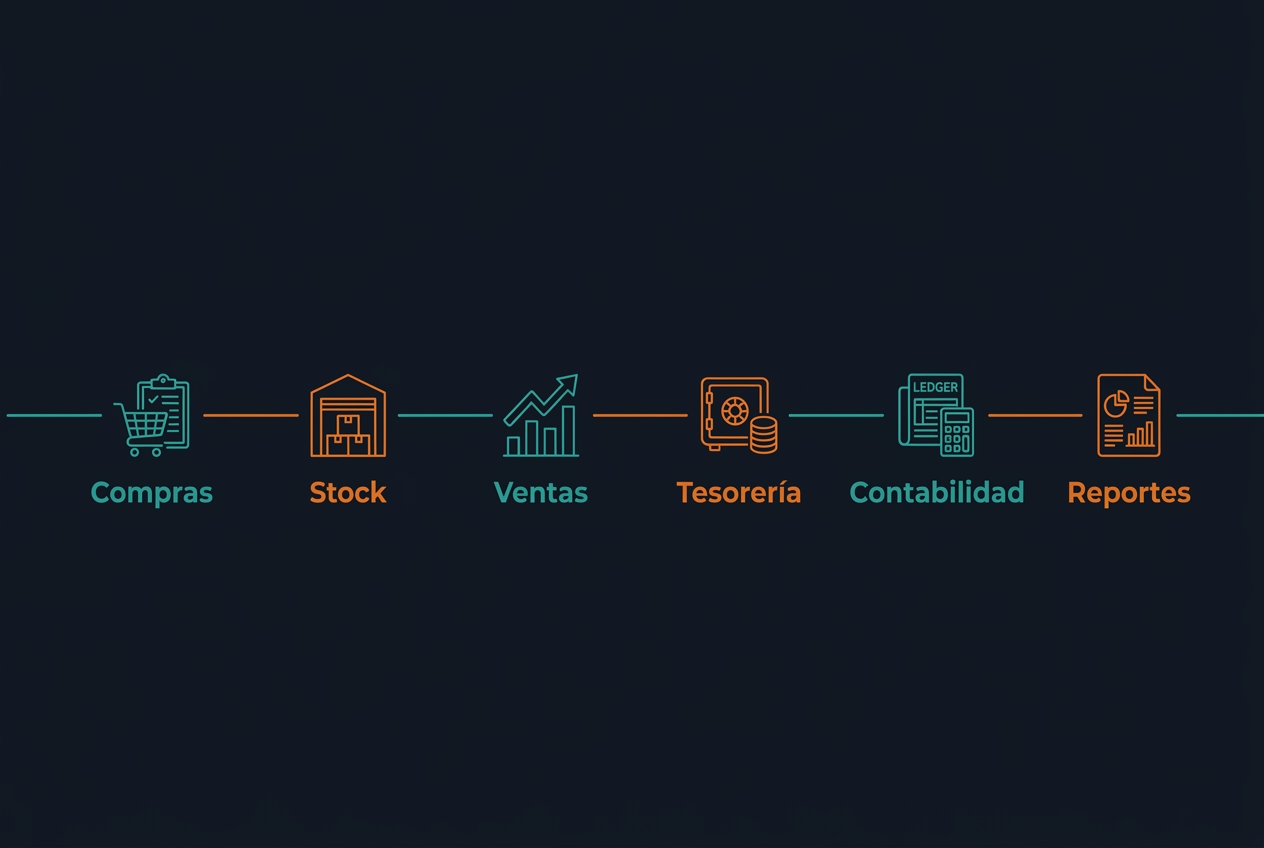 Compras, stock, ventas, tesoreria, contabilidad y reportes conectados