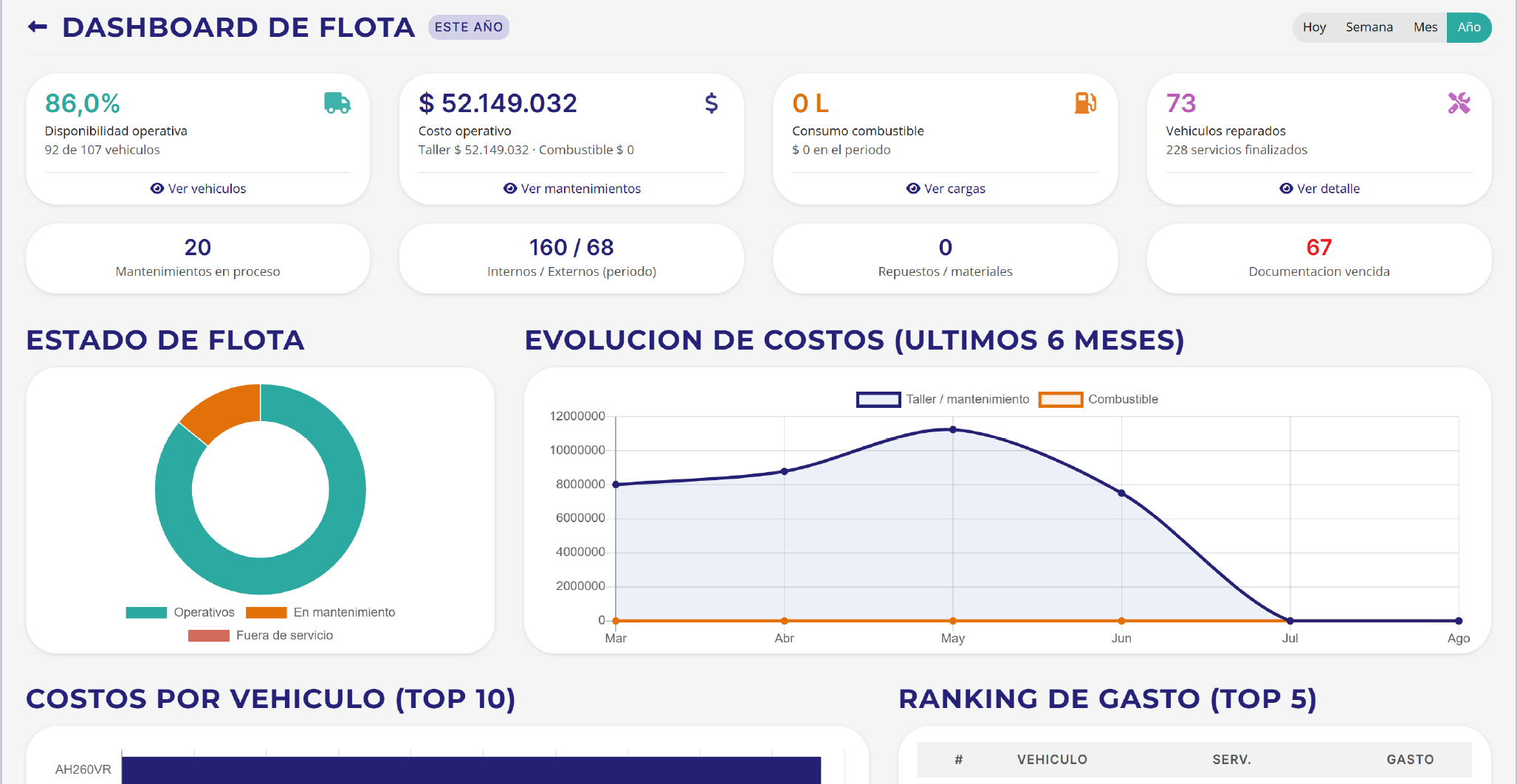 Dashboard de flota con evolución de costos y ranking de gasto