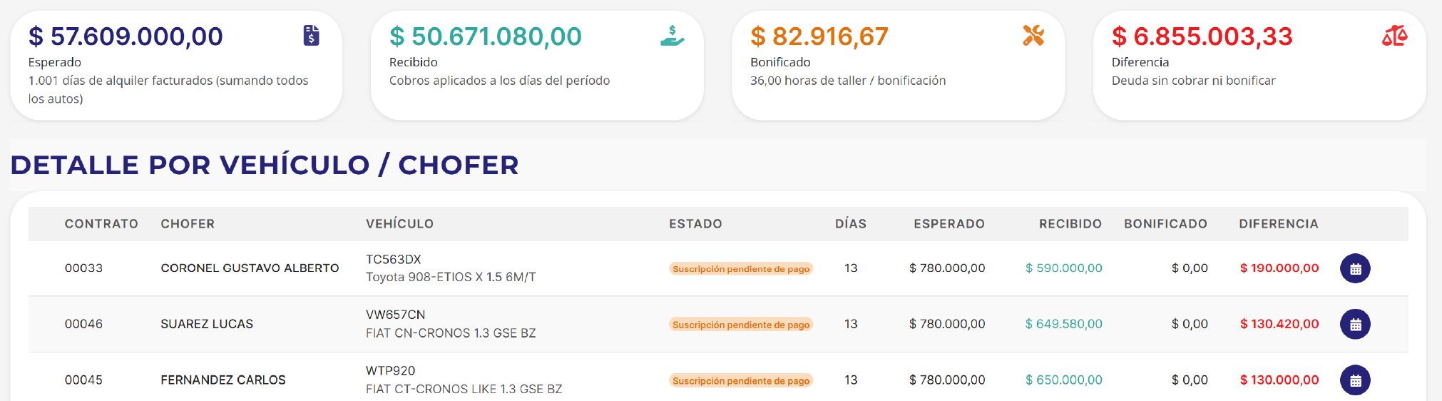 Resumen financiero por vehículo y chofer